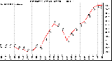 Milwaukee Weather Dew Point (Last 24 Hours)