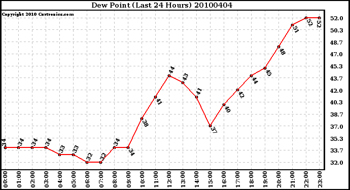 Milwaukee Weather Dew Point (Last 24 Hours)
