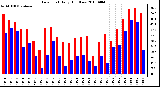 Milwaukee Weather Dew Point Daily High/Low