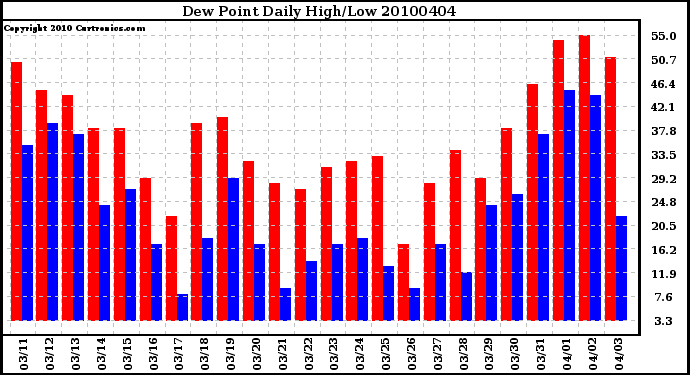 Milwaukee Weather Dew Point Daily High/Low