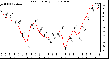 Milwaukee Weather Dew Point Daily High