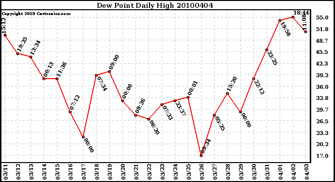 Milwaukee Weather Dew Point Daily High