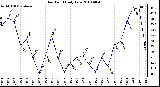 Milwaukee Weather Dew Point Daily Low
