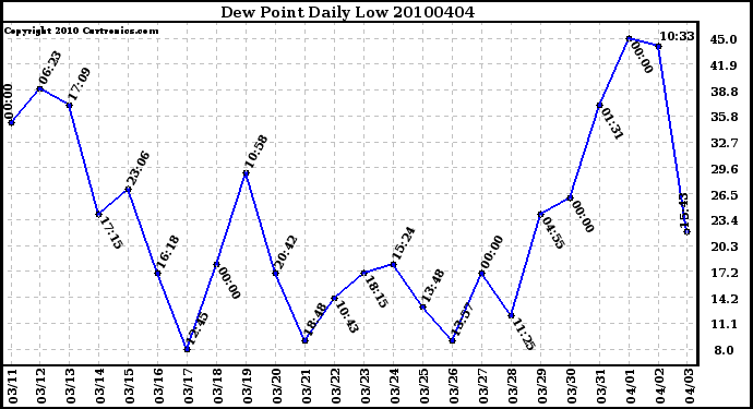 Milwaukee Weather Dew Point Daily Low