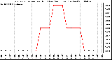 Milwaukee Weather Evapotranspiration per Hour (Last 24 Hours) (Inches)