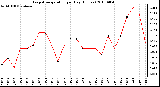 Milwaukee Weather Evapotranspiration per Day (Inches)