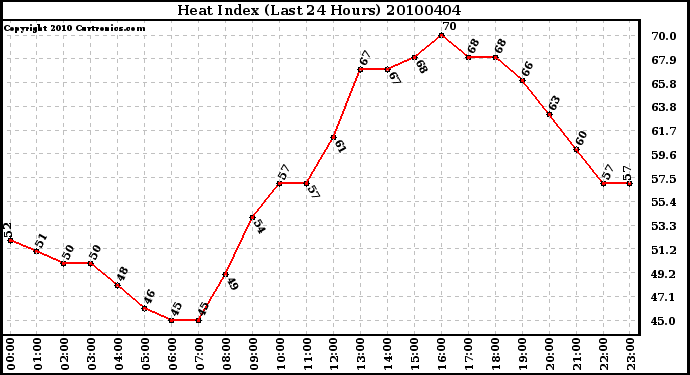 Milwaukee Weather Heat Index (Last 24 Hours)