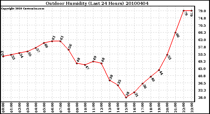 Milwaukee Weather Outdoor Humidity (Last 24 Hours)