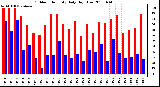 Milwaukee Weather Outdoor Humidity Daily High/Low