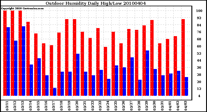 Milwaukee Weather Outdoor Humidity Daily High/Low