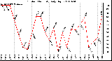 Milwaukee Weather Outdoor Humidity Daily High