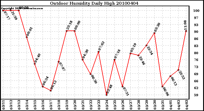 Milwaukee Weather Outdoor Humidity Daily High