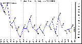 Milwaukee Weather Outdoor Humidity Daily Low