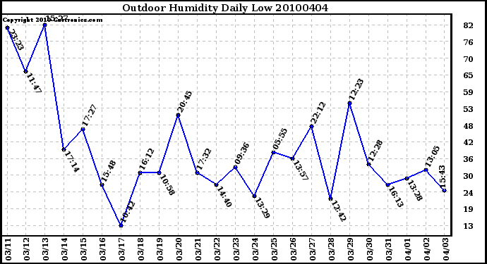 Milwaukee Weather Outdoor Humidity Daily Low