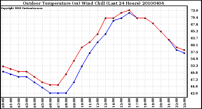 Milwaukee Weather Outdoor Temperature (vs) Wind Chill (Last 24 Hours)