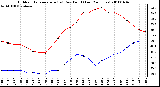 Milwaukee Weather Outdoor Temperature (vs) Dew Point (Last 24 Hours)