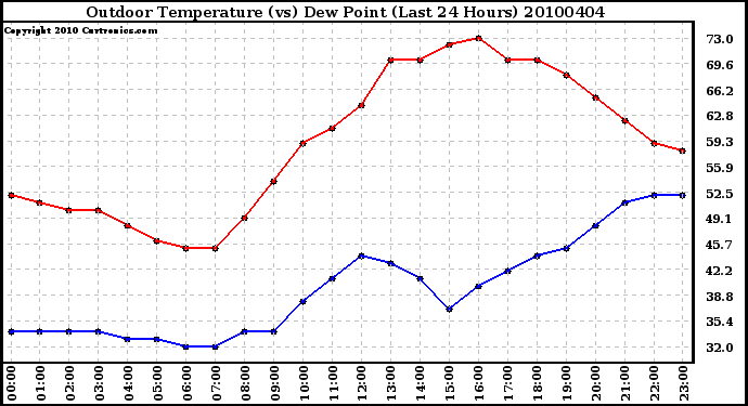 Milwaukee Weather Outdoor Temperature (vs) Dew Point (Last 24 Hours)