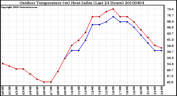 Milwaukee Weather Outdoor Temperature (vs) Heat Index (Last 24 Hours)