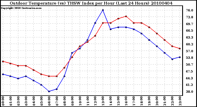 Milwaukee Weather Outdoor Temperature (vs) THSW Index per Hour (Last 24 Hours)