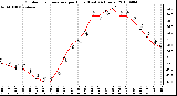 Milwaukee Weather Outdoor Temperature per Hour (Last 24 Hours)