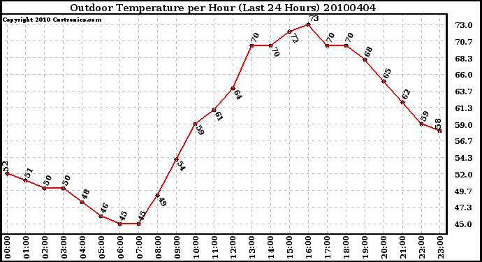 Milwaukee Weather Outdoor Temperature per Hour (Last 24 Hours)
