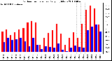 Milwaukee Weather Outdoor Temperature Daily High/Low