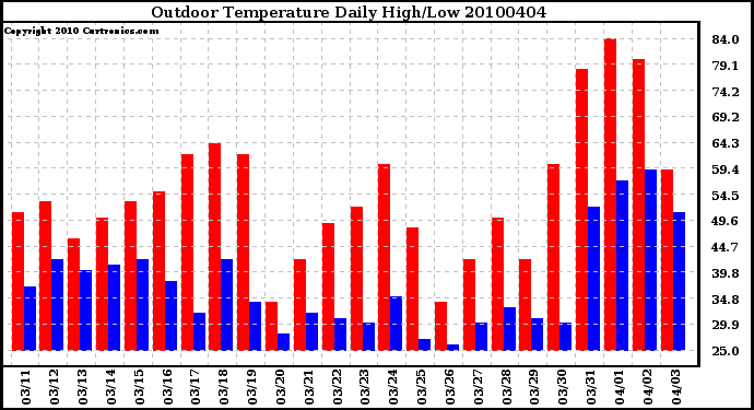 Milwaukee Weather Outdoor Temperature Daily High/Low