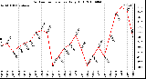 Milwaukee Weather Outdoor Temperature Daily High