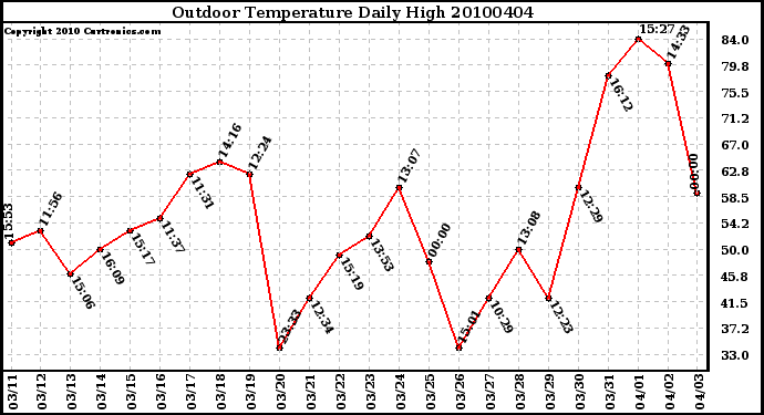 Milwaukee Weather Outdoor Temperature Daily High