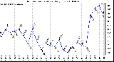 Milwaukee Weather Outdoor Temperature Daily Low