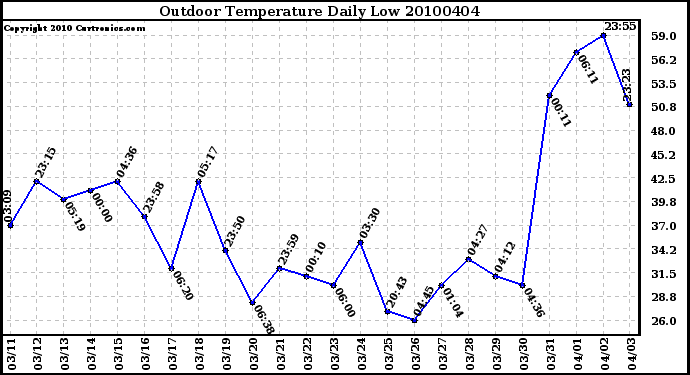 Milwaukee Weather Outdoor Temperature Daily Low