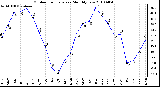 Milwaukee Weather Outdoor Temperature Monthly Low