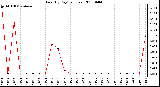 Milwaukee Weather Rain (By Day) (inches)
