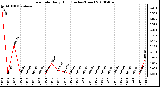Milwaukee Weather Rain Rate Daily High (Inches/Hour)