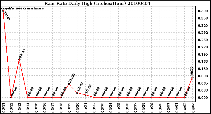Milwaukee Weather Rain Rate Daily High (Inches/Hour)