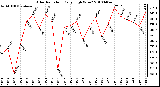 Milwaukee Weather Solar Radiation Daily High W/m2