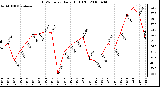 Milwaukee Weather THSW Index Daily High (�F)