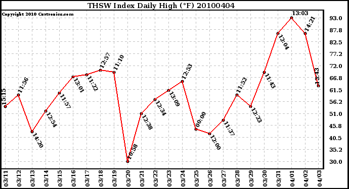 Milwaukee Weather THSW Index Daily High (�F)