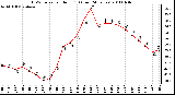 Milwaukee Weather THSW Index per Hour (�F) (Last 24 Hours)