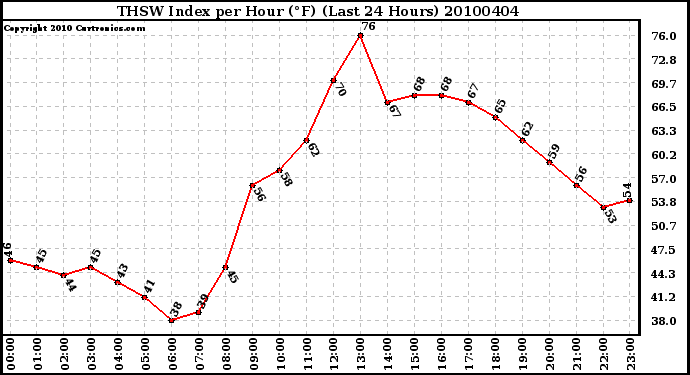 Milwaukee Weather THSW Index per Hour (�F) (Last 24 Hours)