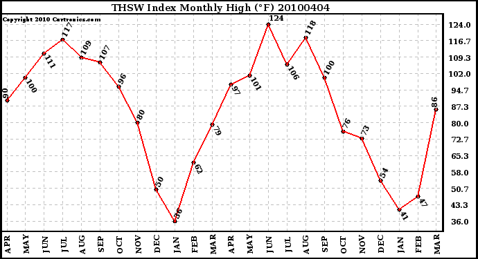 Milwaukee Weather THSW Index Monthly High (�F)