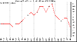 Milwaukee Weather Average Wind Speed (Last 24 Hours)