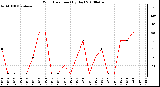 Milwaukee Weather Wind Direction (By Day)