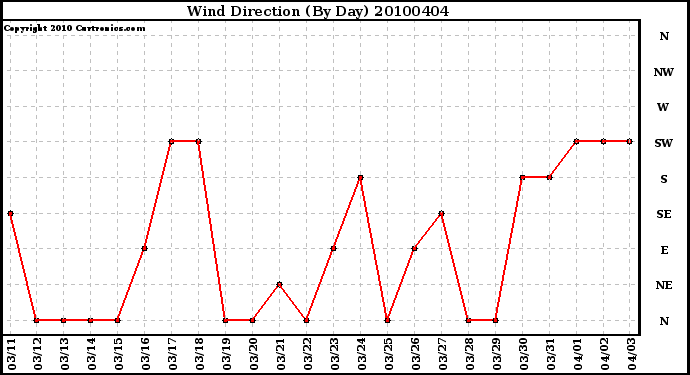 Milwaukee Weather Wind Direction (By Day)