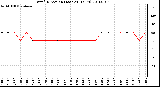 Milwaukee Weather Wind Direction (Last 24 Hours)