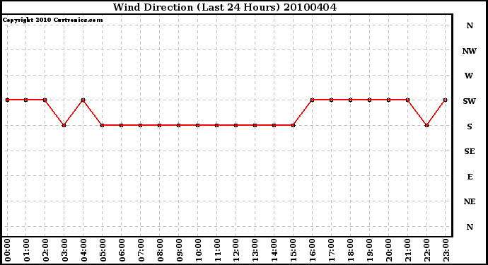 Milwaukee Weather Wind Direction (Last 24 Hours)