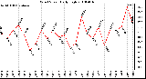 Milwaukee Weather Wind Speed Daily High