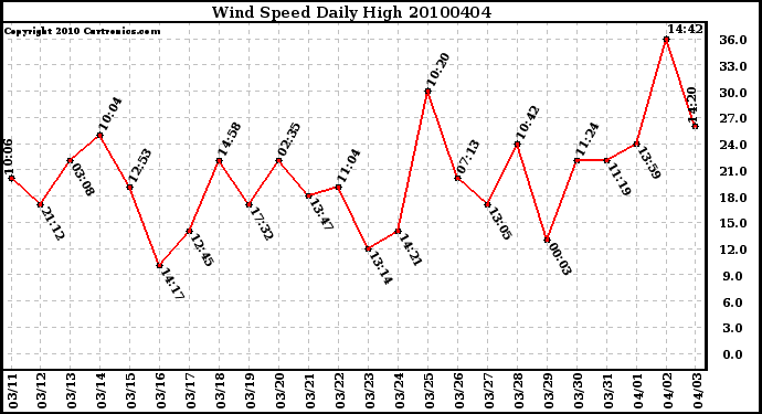 Milwaukee Weather Wind Speed Daily High