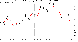 Milwaukee Weather Wind Speed Hourly High (Last 24 Hours)