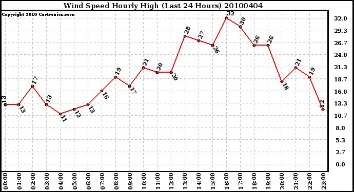 Milwaukee Weather Wind Speed Hourly High (Last 24 Hours)